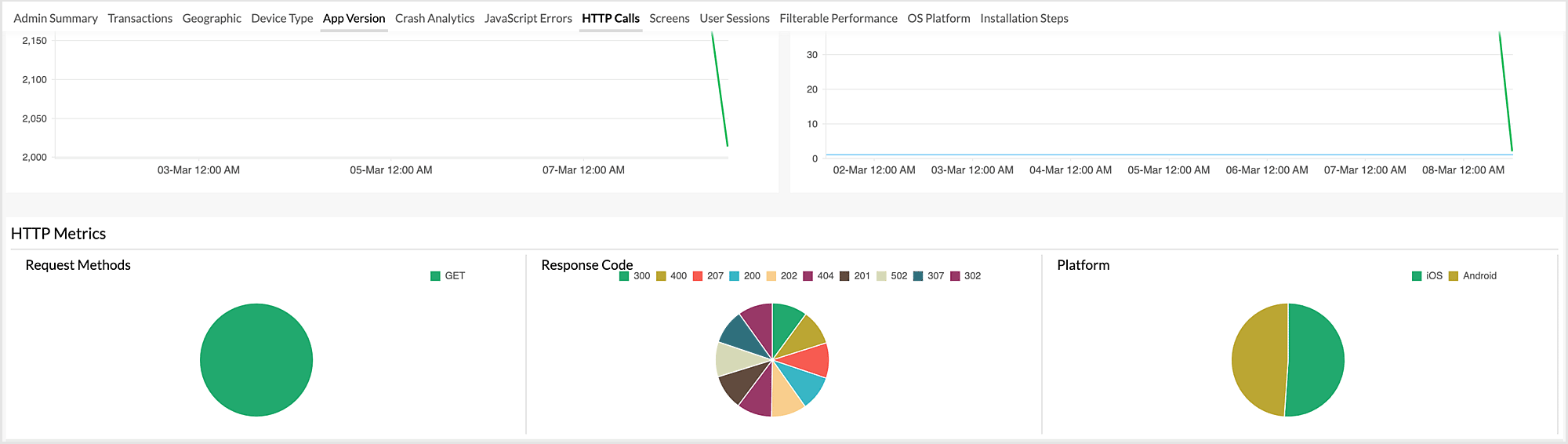 APM HTTP Calls overall graph