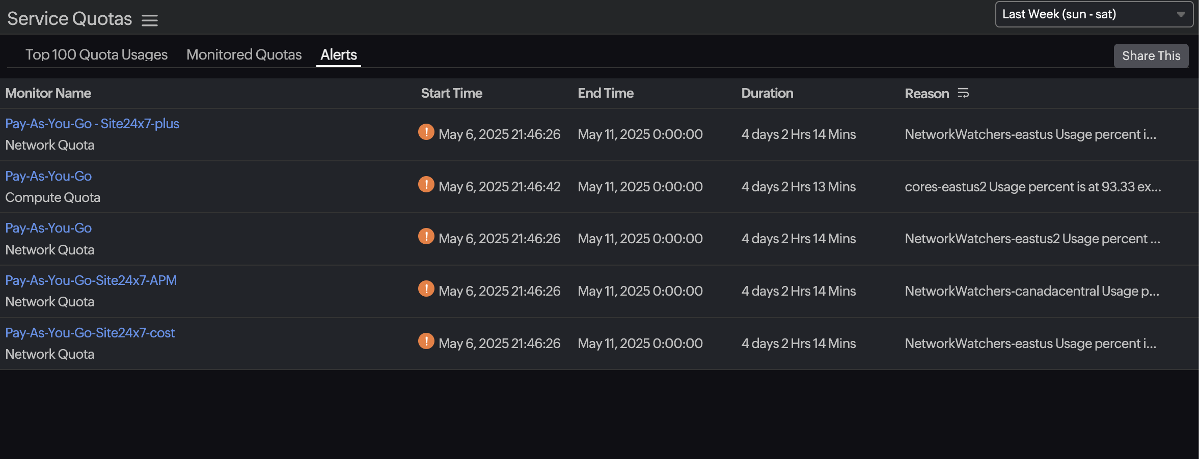 Alerts Service Quotas