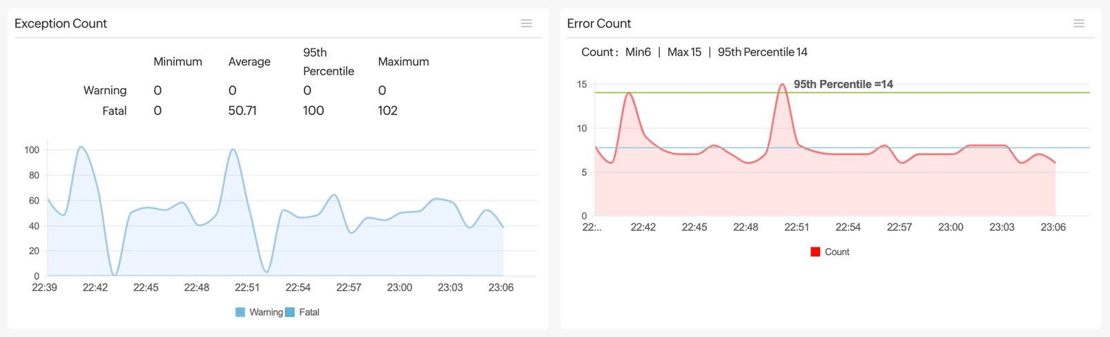 Exception count and error count graphs