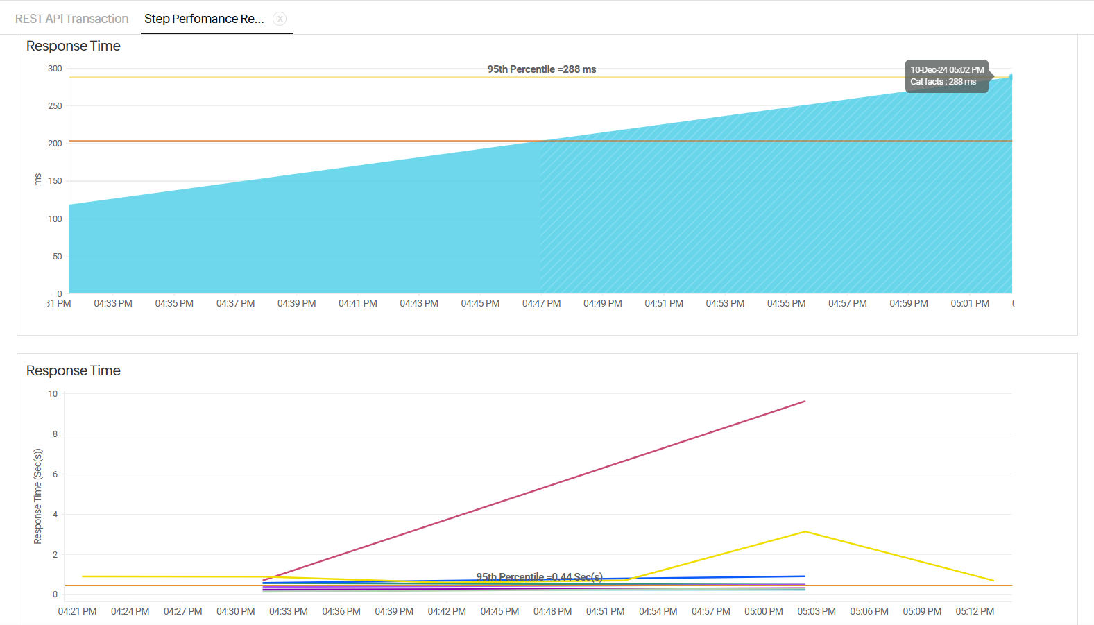 Response Time Response Time