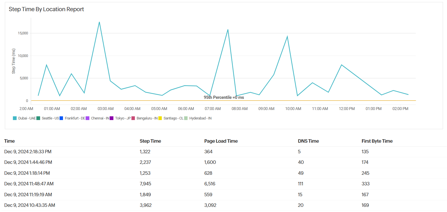 Step Time by Location Step Time by Location