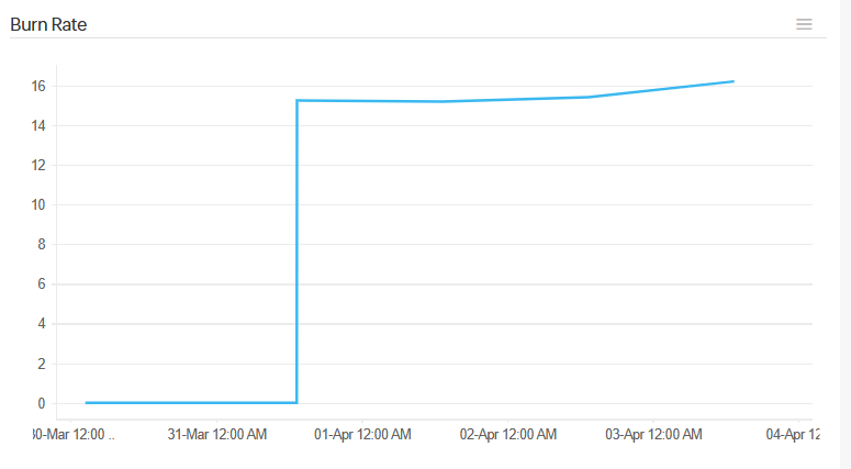 Burn Rate Graph