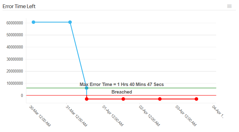 Error Time Left Graph